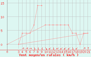 Courbe de la force du vent pour Sisak