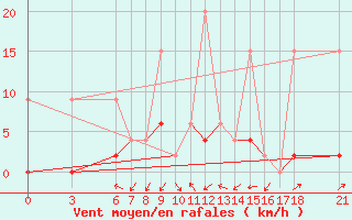 Courbe de la force du vent pour Bingol