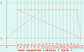 Courbe de la force du vent pour Karlovac