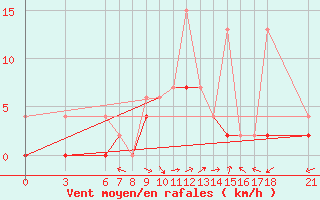 Courbe de la force du vent pour Fethiye