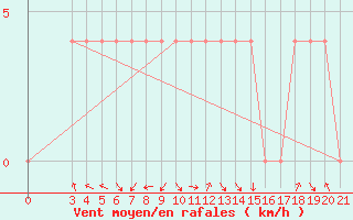 Courbe de la force du vent pour Karlovac