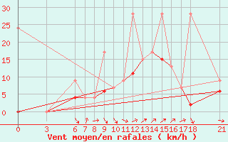 Courbe de la force du vent pour Osmaniye