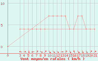 Courbe de la force du vent pour Gospic