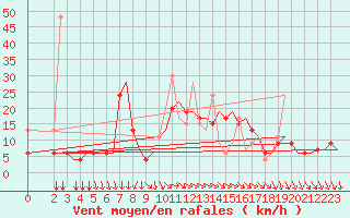 Courbe de la force du vent pour Kos Airport