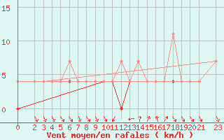 Courbe de la force du vent pour Trysil Vegstasjon