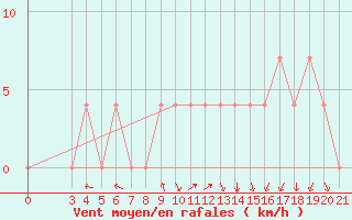 Courbe de la force du vent pour Bjelovar