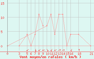 Courbe de la force du vent pour Vitebsk