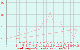 Courbe de la force du vent pour Zadar Puntamika