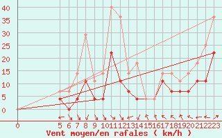 Courbe de la force du vent pour Joseni