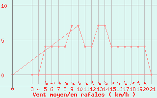 Courbe de la force du vent pour Bjelovar