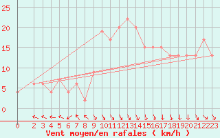 Courbe de la force du vent pour Trapani / Birgi