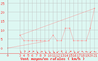 Courbe de la force du vent pour Senj