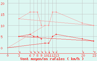 Courbe de la force du vent pour Guidel (56)