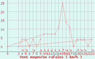 Courbe de la force du vent pour Banja Luka