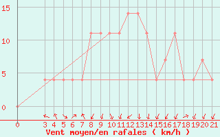 Courbe de la force du vent pour Knin