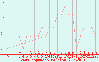 Courbe de la force du vent pour Banja Luka