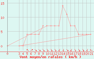 Courbe de la force du vent pour Bjelovar