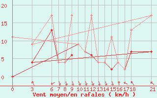 Courbe de la force du vent pour Ordu