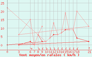 Courbe de la force du vent pour Ordu