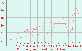 Courbe de la force du vent pour Sisak