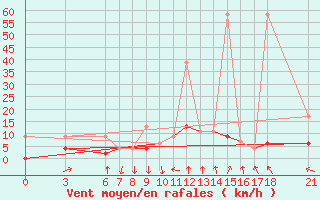 Courbe de la force du vent pour Ordu