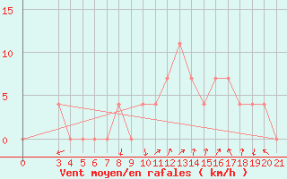 Courbe de la force du vent pour Pazin
