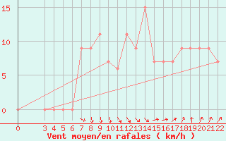 Courbe de la force du vent pour Alsancak