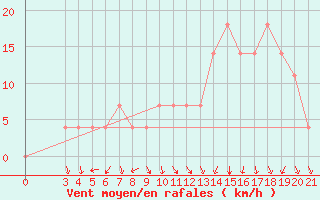 Courbe de la force du vent pour Bjelovar