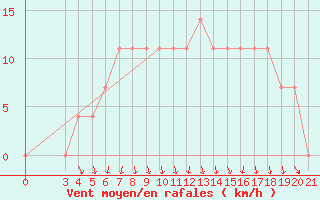 Courbe de la force du vent pour Sisak