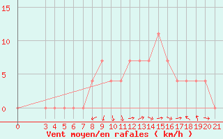 Courbe de la force du vent pour Pazin
