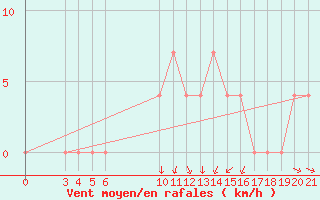 Courbe de la force du vent pour Banja Luka