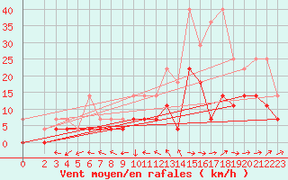 Courbe de la force du vent pour Muehlacker