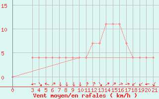 Courbe de la force du vent pour Gospic