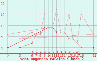 Courbe de la force du vent pour Giresun