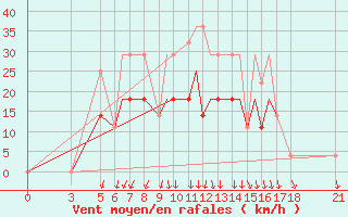 Courbe de la force du vent pour Vitebsk