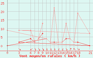 Courbe de la force du vent pour Ordu