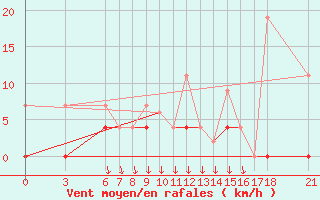 Courbe de la force du vent pour Ordu