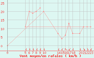 Courbe de la force du vent pour Maputo / Mavalane