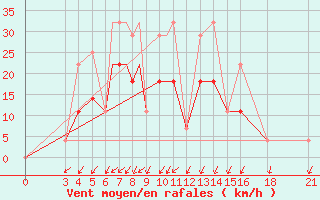 Courbe de la force du vent pour Vitebsk