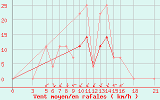 Courbe de la force du vent pour Vitebsk