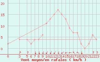 Courbe de la force du vent pour Falconara