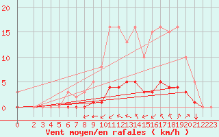 Courbe de la force du vent pour Saint-Martin-de-Londres (34)