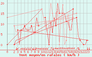 Courbe de la force du vent pour Aktion Airport