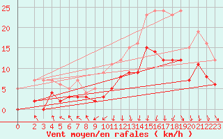 Courbe de la force du vent pour Chambry / Aix-Les-Bains (73)
