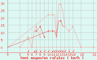 Courbe de la force du vent pour Vitebsk