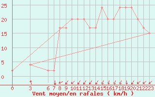 Courbe de la force du vent pour Falconara