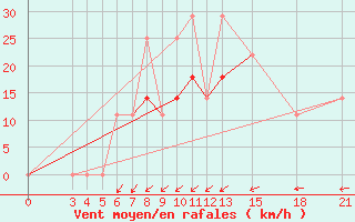 Courbe de la force du vent pour Mogilev