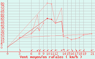 Courbe de la force du vent pour Akurnes