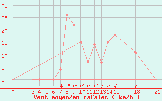 Courbe de la force du vent pour Khoy
