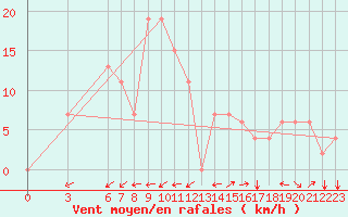 Courbe de la force du vent pour Chlef